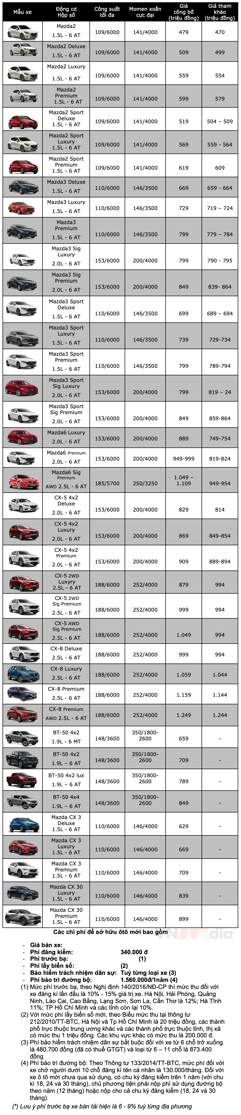 Bảng giá xe Mazda tháng 1: Mazda BT-50 tặng 100% lệ phí trước bạ lên tới hơn 60 triệu đồng - ảnh 4