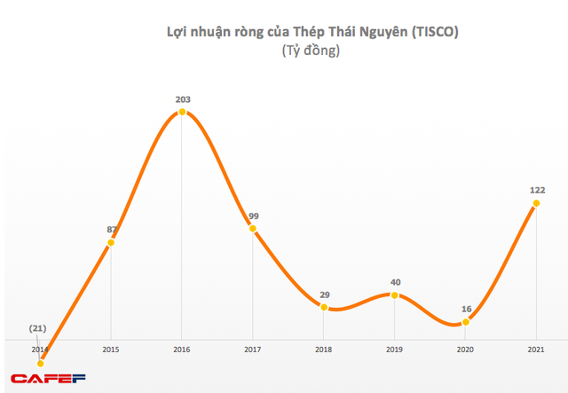 Gang thép Thái Nguyên (TIS): Giá vốn tăng cao, quý 4 lỗ gộp hơn 11 tỷ đồng - ảnh 1