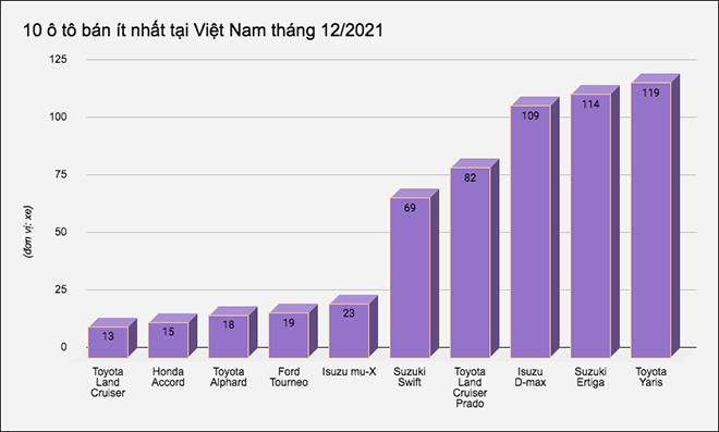 10 ô tô bán ít nhất tại Việt Nam tháng 12/2021 - ảnh 1
