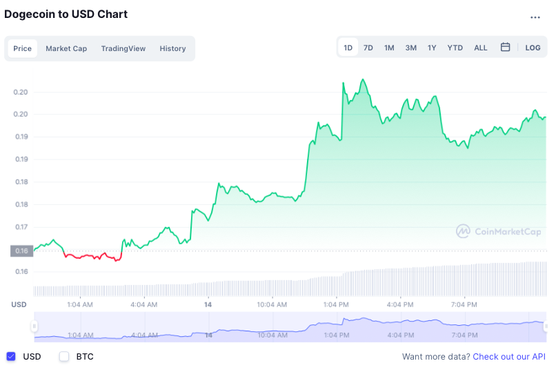 Giá Dogecoin tăng vọt, Bitcoin vẫn chưa thể phục hồi - ảnh 2
