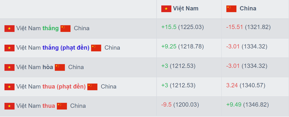 Lộ diện vị trí ĐT Việt Nam trên BXH FIFA nếu thắng cả ĐT Úc và Trung Quốc - ảnh 2