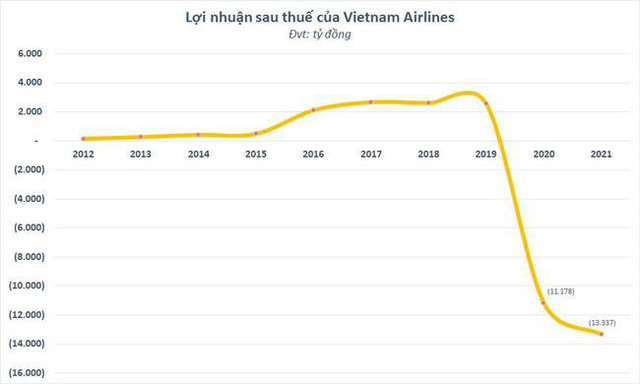 Ủy ban Chứng khoán Nhà Nước không đồng ý cho Vietnam Airlines hoãn nộp báo cáo tài chính - ảnh 1