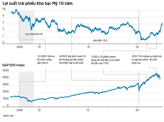 Wall Street Journal: Nhà đầu tư đang chứng kiến thời kỳ cổ phiếu đánh mất ''ngôi vương'' - ảnh 2