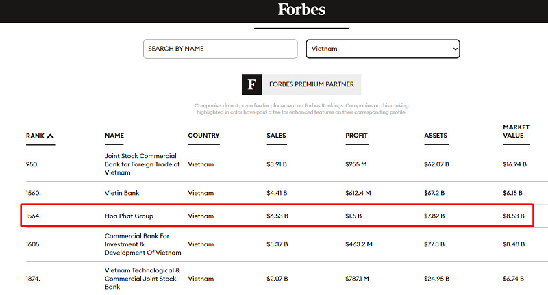 Hòa Phát lọt Top 2.000 doanh nghiệp lớn nhất thế giới của Forbes - ảnh 1