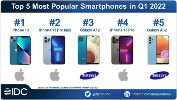 iPhone hay Samsung ăn khách nhất thế giới? - ảnh 1