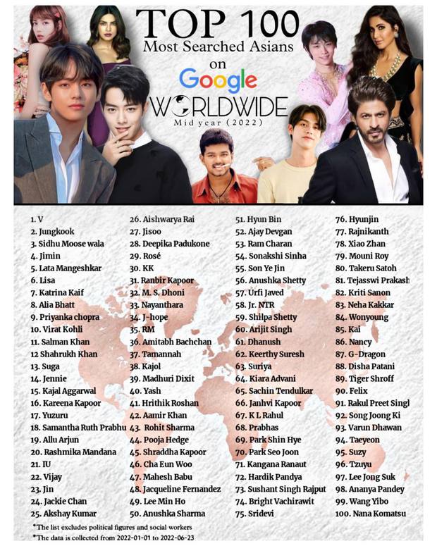 Top 100 người châu Á được tìm kiếm nhiều nhất trên Google nửa đầu năm 2022, BLACKPINK gây thất vọng! - ảnh 1