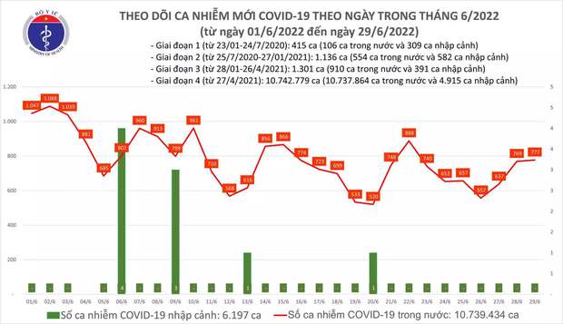 Ngày 29/6: Có 777 ca mắc COVID-19 mới; gần 9.400 F0 khỏi bệnh - ảnh 1