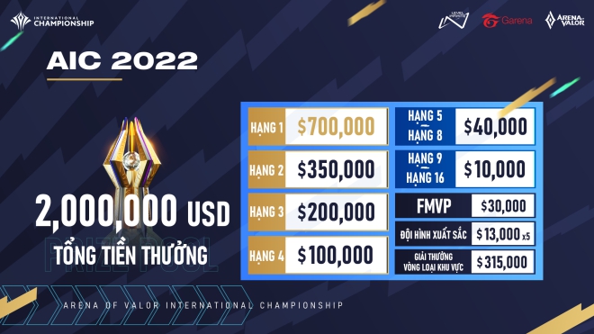 Vào bán kết AIC 2022, V Gaming đã kiếm được số tiền thưởng giúp các tuyển thủ trở thành “tỉ phú” - ảnh 1