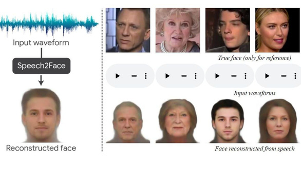 Thuật toán trí tuệ nhân tạo có thể đoán gương mặt của con người qua giọng nói - ảnh 1
