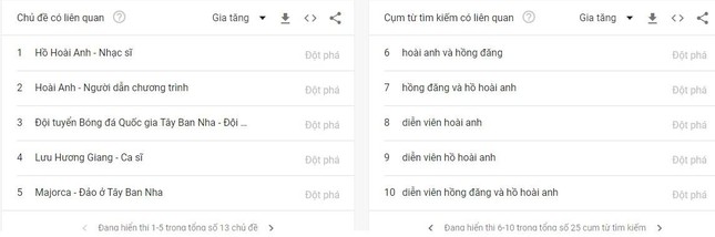 Tìm kiếm tên của Hồng Đăng và Hồ Hoài Anh tăng chóng mặt tại Google Việt Nam - ảnh 2
