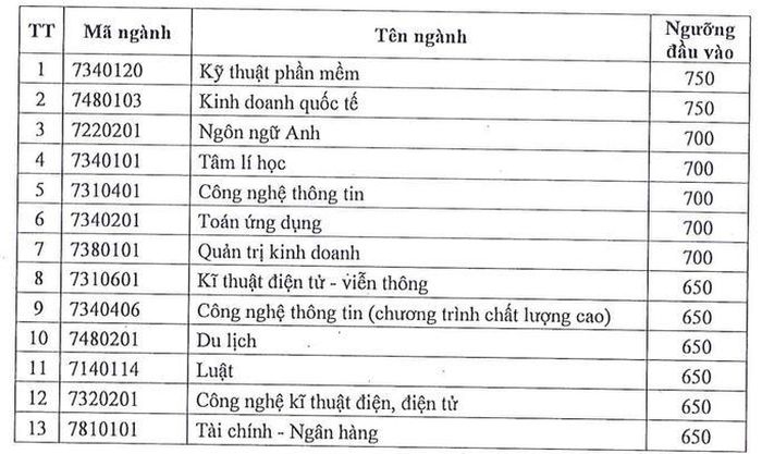 Trường ĐH Sài Gòn công bố ngưỡng điểm xét tuyển kỳ thi đánh giá năng lực - ảnh 2