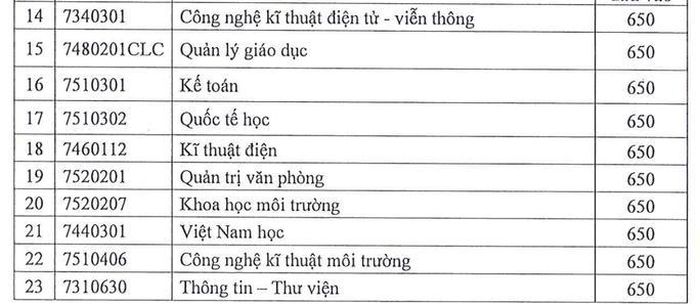 Trường ĐH Sài Gòn công bố ngưỡng điểm xét tuyển kỳ thi đánh giá năng lực - ảnh 3