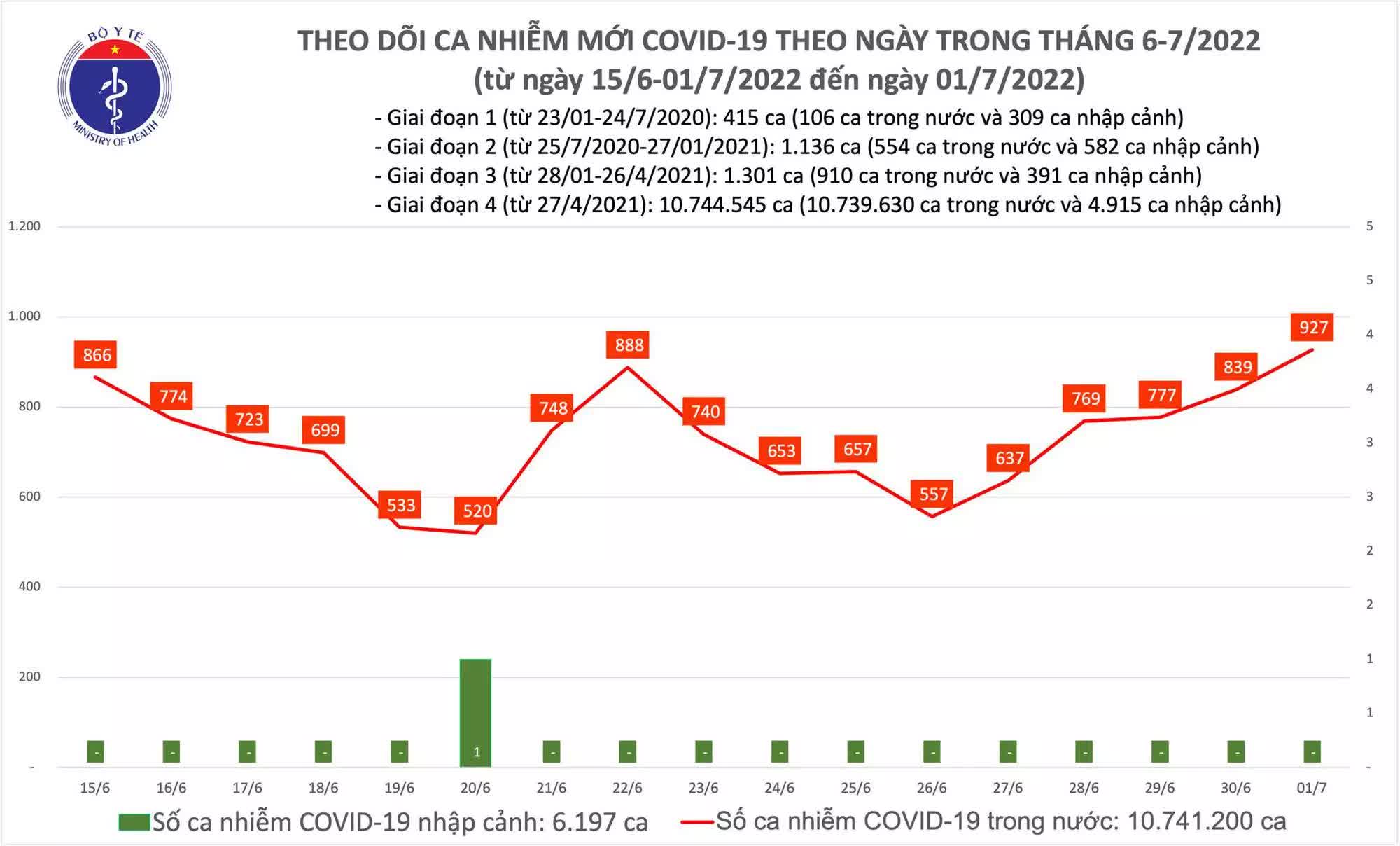 Ngày 1/7: Ca COVID-19 mới tăng lên 927; số khỏi gấp 9 lần - ảnh 1