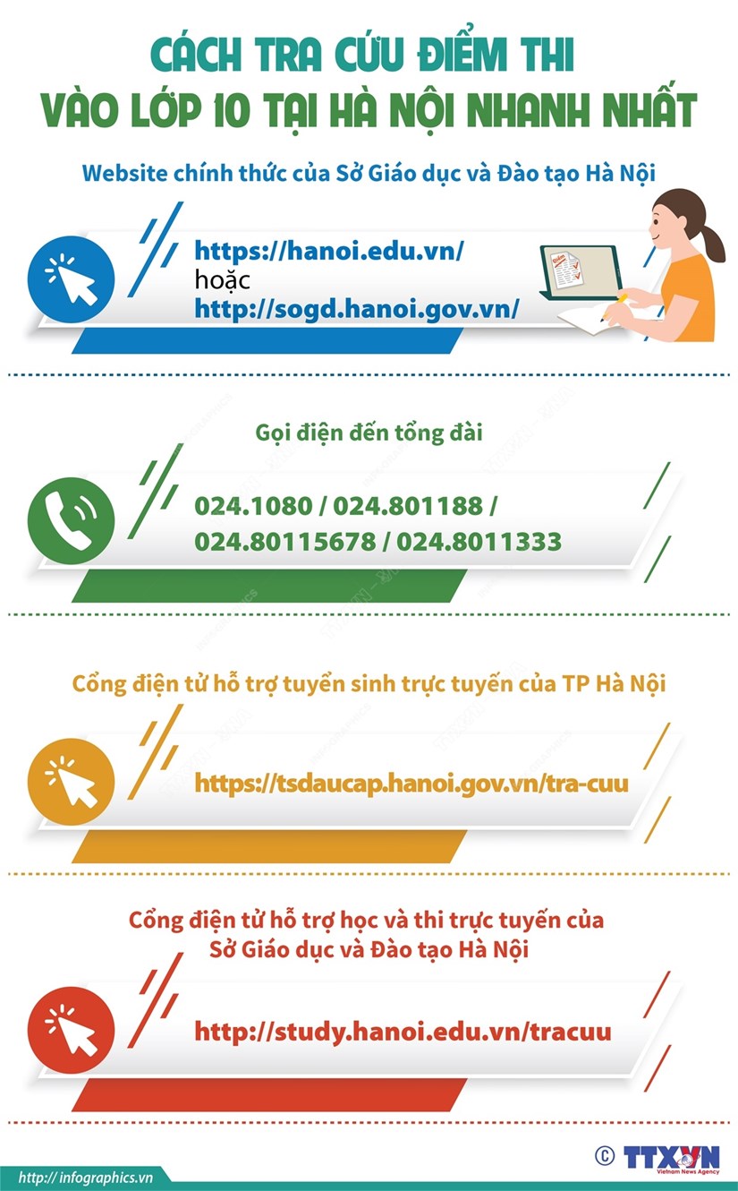 [Infographics] Cách tra cứu điểm thi vào lớp 10 tại Hà Nội nhanh nhất - ảnh 1