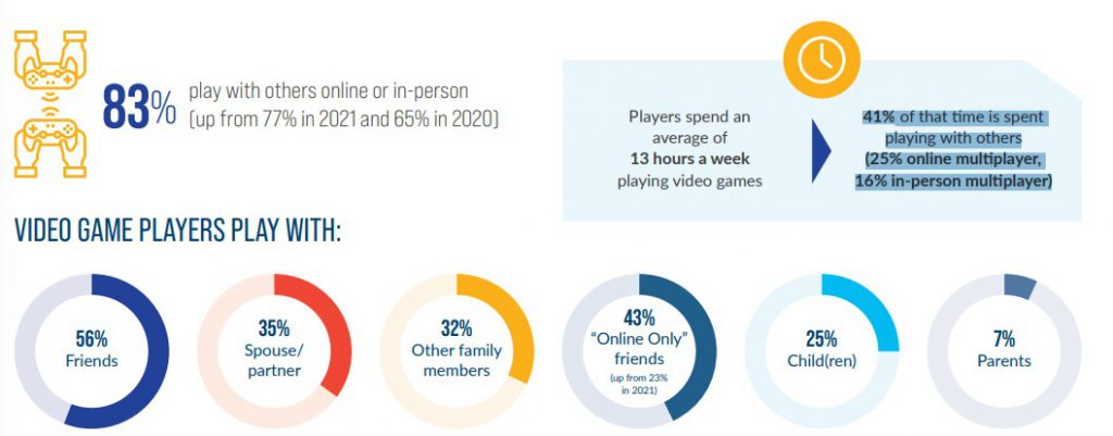 Báo cáo cho thấy 97% người Mỹ cho biết chơi game có lợi - ảnh 1