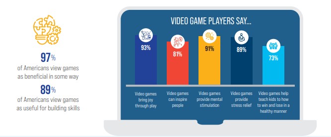 Báo cáo cho thấy 97% người Mỹ cho biết chơi game có lợi - ảnh 2
