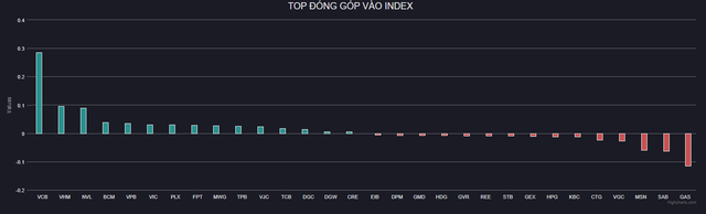 Thị trường chứng khoán Việt Nam tăng điểm phiên thứ 4 liên tiếp, vượt mốc 1.250, VCB trở thành 