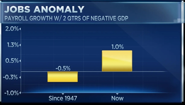 CNBC: Kinh tế Mỹ chưa suy thoái - ảnh 1