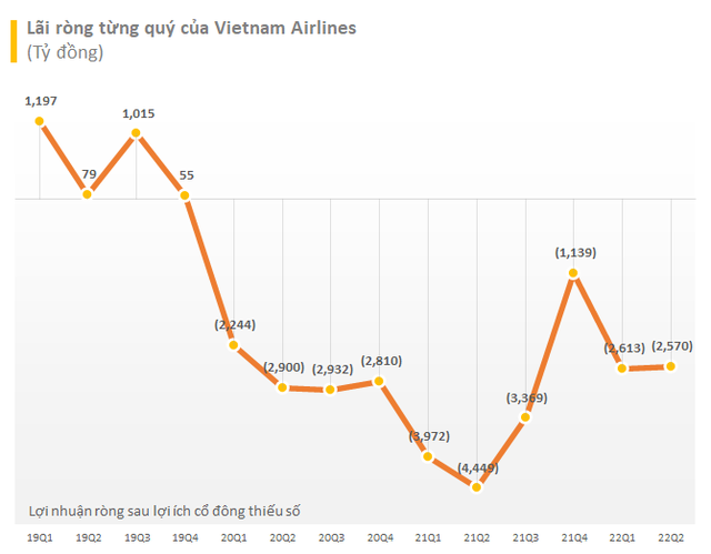 Giảm lỗ nhưng vốn chủ vẫn âm gần 5.000 tỷ, Vietnam Airlines chuẩn bị phương án tăng vốn mới - ảnh 1