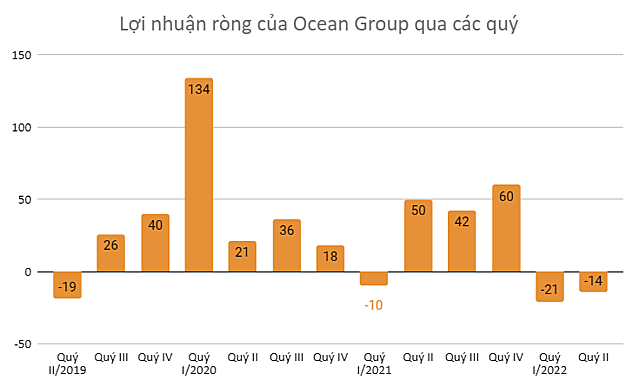 Hậu đổi chủ, Ocean Group vẫn tiếp tục lỗ - ảnh 2