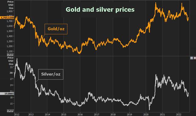Chuyên gia dự báo về giá vàng, bạc, bạch kim, palladium từ nay đến cuối năm và năm tới - ảnh 1