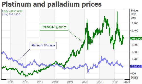 Chuyên gia dự báo về giá vàng, bạc, bạch kim, palladium từ nay đến cuối năm và năm tới - ảnh 3
