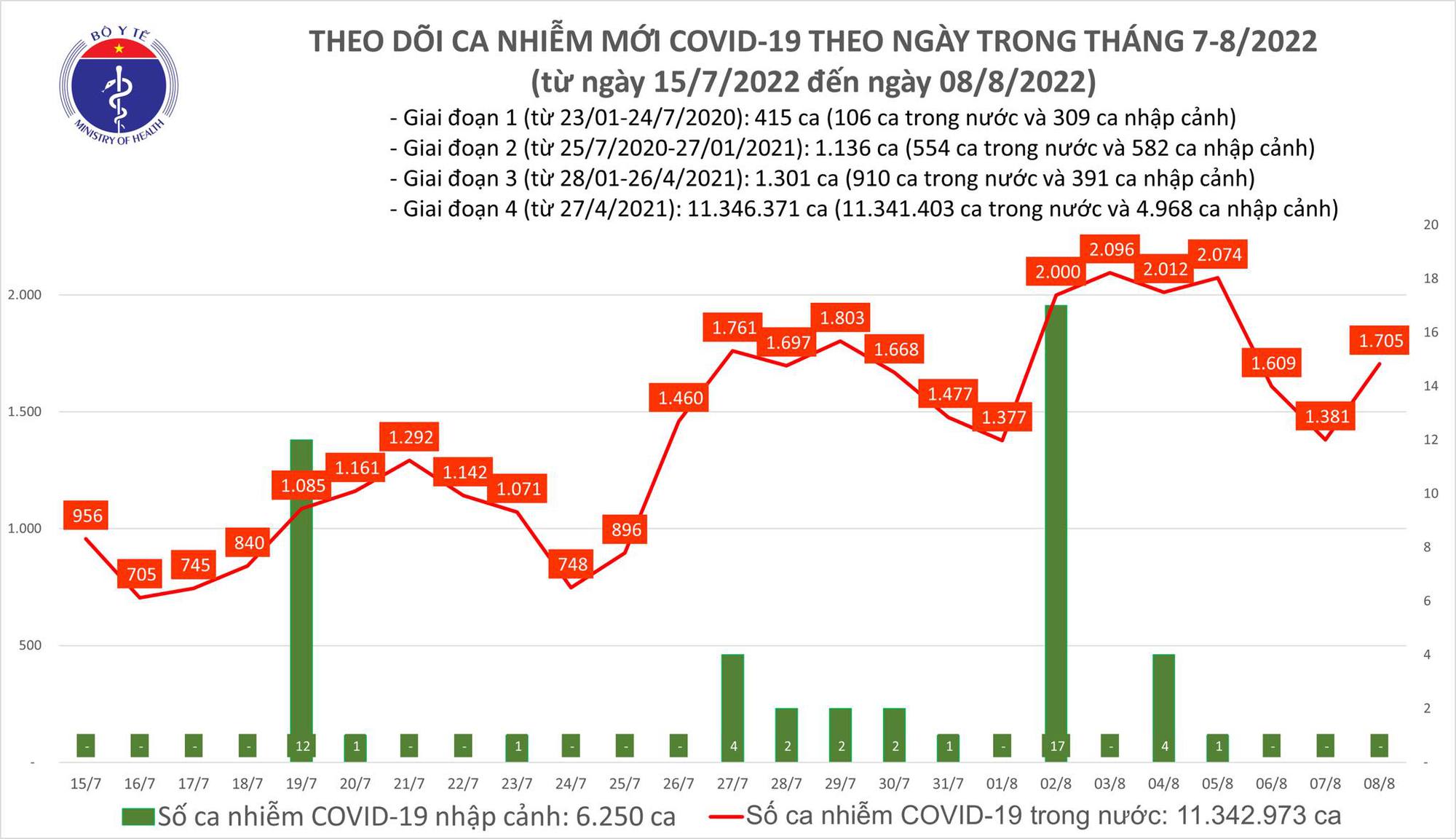 Ngày 8/8: Ca COVID-19 tăng vọt lên 1.705; số khỏi bệnh gấp gần 6 lần - ảnh 1