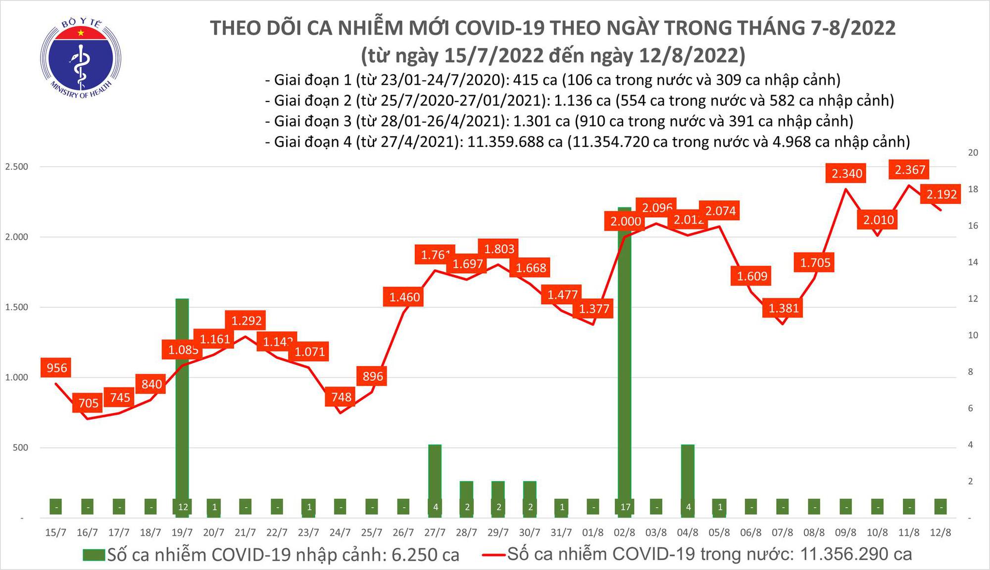 Dịch Covid-19 hôm nay: Thêm 2.192 F0, 1 ca tử vong ở Quảng Ninh - ảnh 1