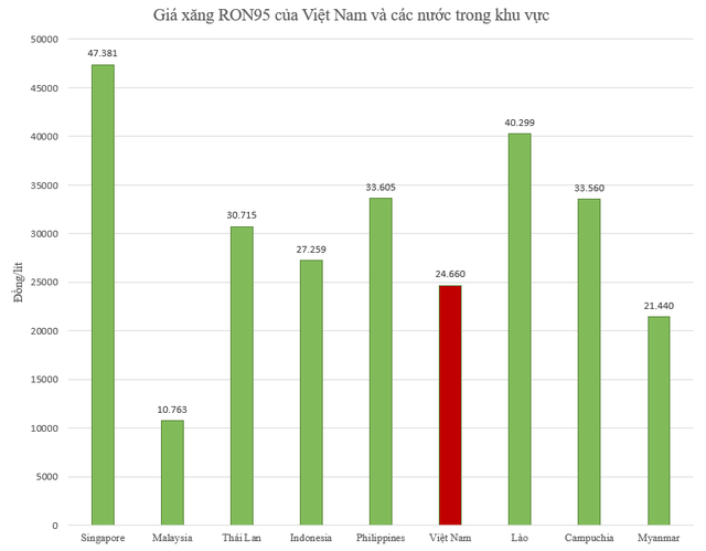 Sau 5 lần giảm liên tiếp, giá xăng so với thu nhập của Việt Nam ở mức nào so với các nước trong khu vực? - ảnh 2