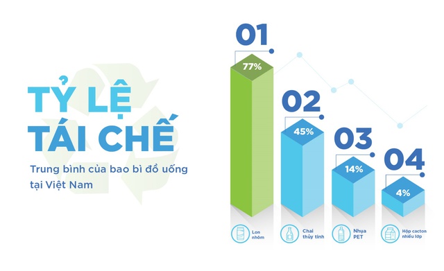 Tỷ lệ tái chế bao bì đồ uống ở Việt Nam và cách thúc đẩy nền kinh tế tuần hoàn - ảnh 1
