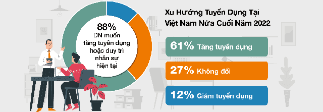 [Infographic] Thị trường lao động Việt Nam nửa cuối năm nhìn từ khảo sát của một tập đoàn tuyển dụng đa quốc gia - ảnh 2
