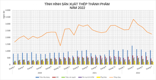 Thị trường thép Việt Nam ghi nhận nhiều biến động trong 7 tháng qua - ảnh 2