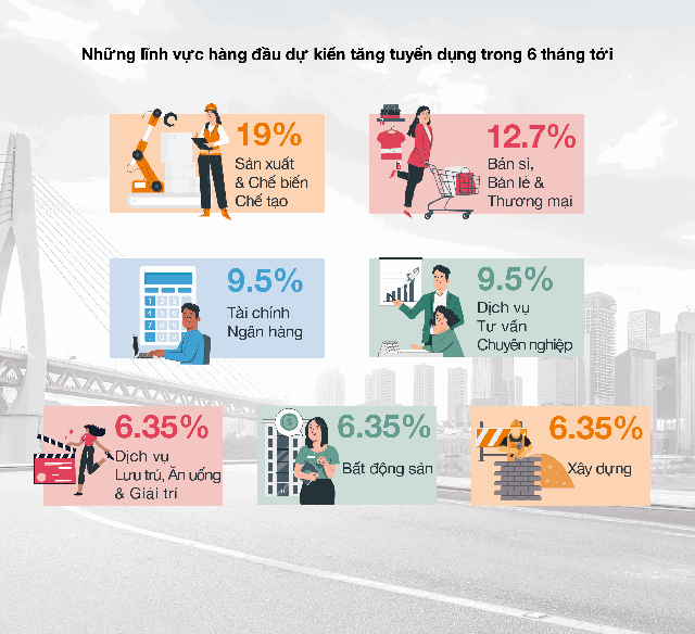 [Infographic] Thị trường lao động Việt Nam nửa cuối năm nhìn từ khảo sát của một tập đoàn tuyển dụng đa quốc gia - ảnh 3