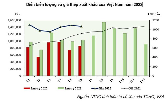 Thị trường thép Việt Nam ghi nhận nhiều biến động trong 7 tháng qua - ảnh 3