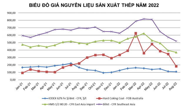 Thị trường thép Việt Nam ghi nhận nhiều biến động trong 7 tháng qua - ảnh 1