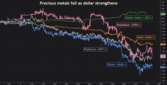 Tỷ giá USD tăng trong khi tiền tệ rủi ro và vàng giảm sâu do các liệu kinh tế u ám của Trung Quốc - ảnh 4