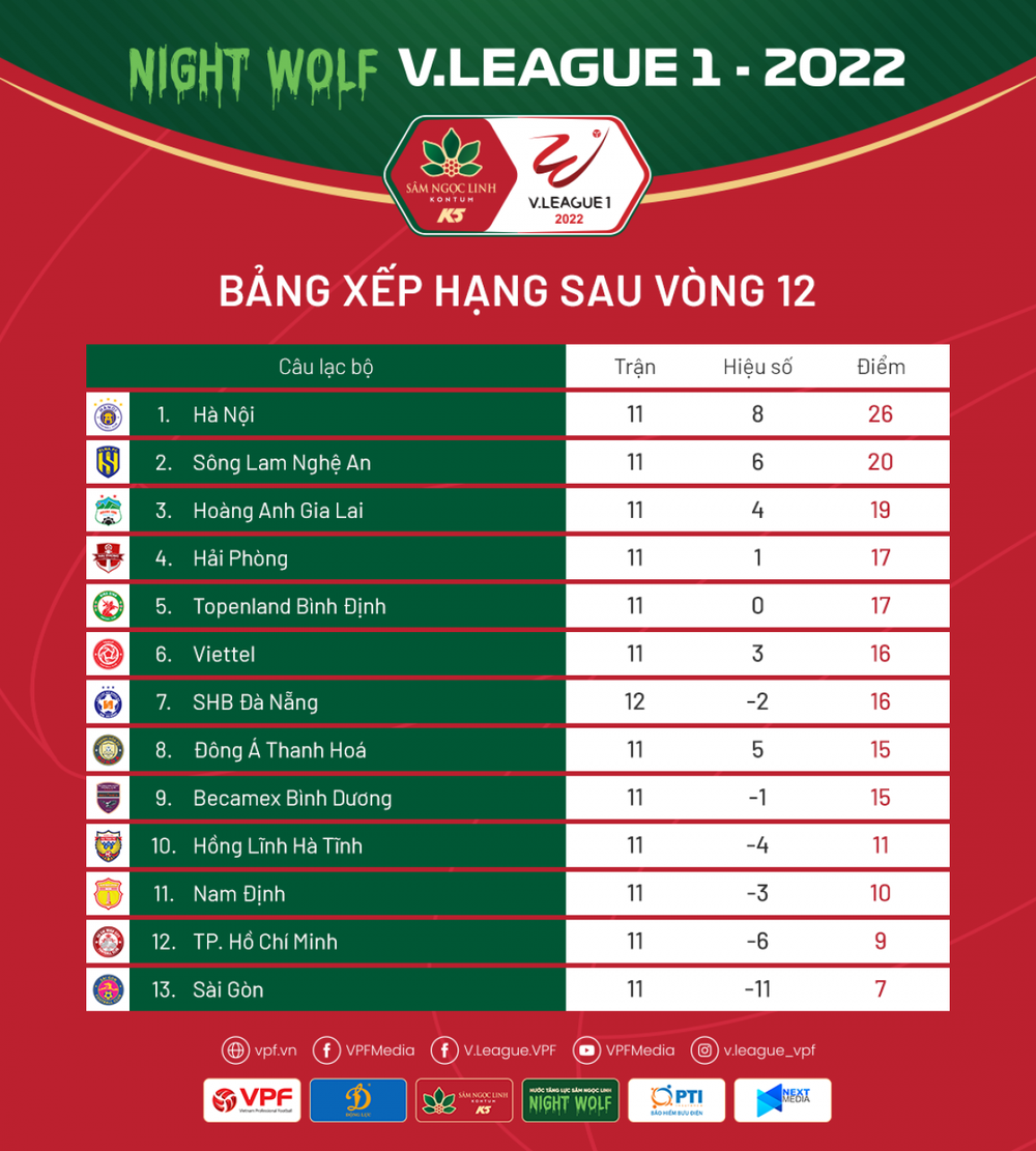 Hà Nội FC vô địch lượt đi V-League 2022: Dấu ấn thủ lĩnh của Văn Quyết - ảnh 1