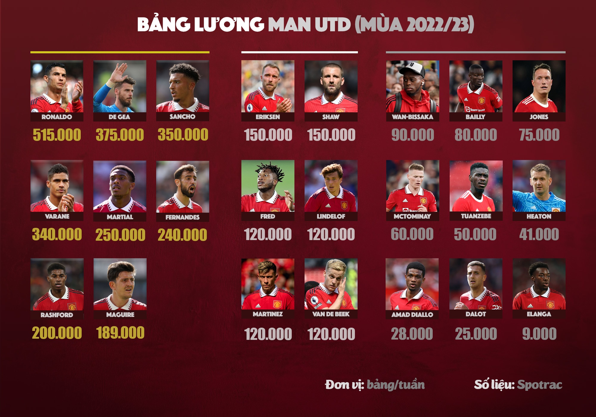 Bảng lương bất ổn của Man Utd - ảnh 2