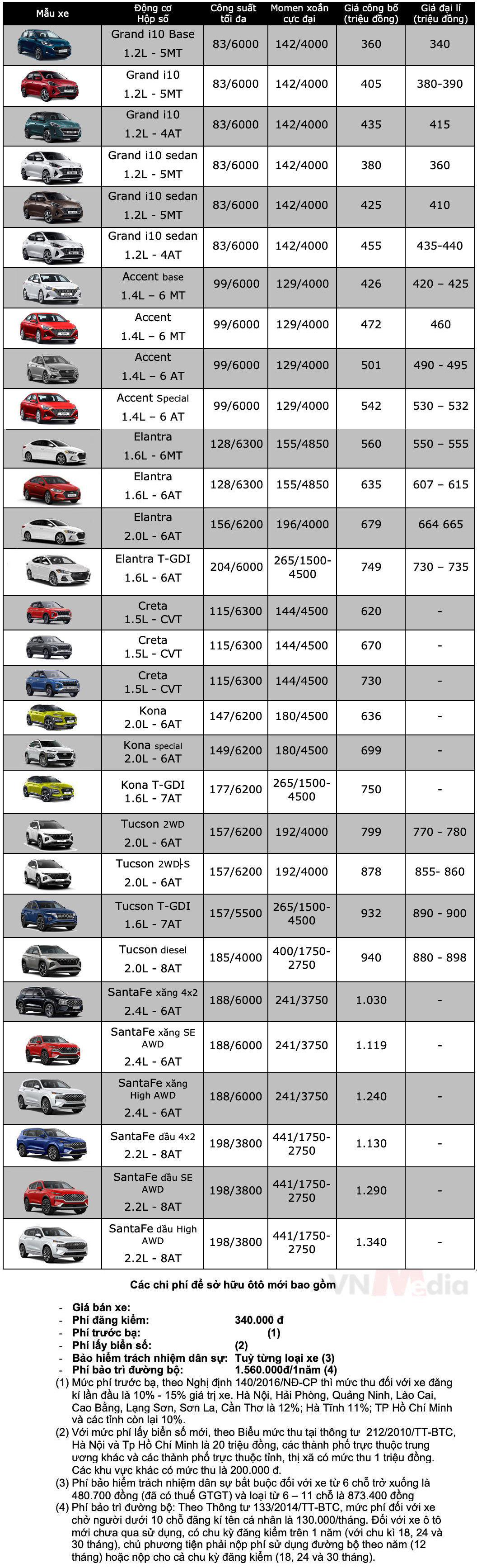 Bảng giá xe Hyundai tháng 8: Hyundai Grand i10 giảm giá 10 triệu đồng - ảnh 4