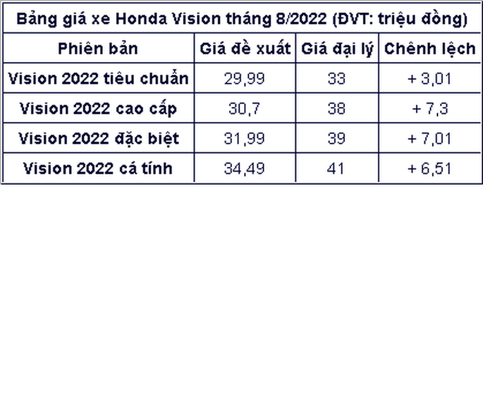Giá xe Vision tháng 8/2022: Giảm tới gần 15 triệu đồng - ảnh 3