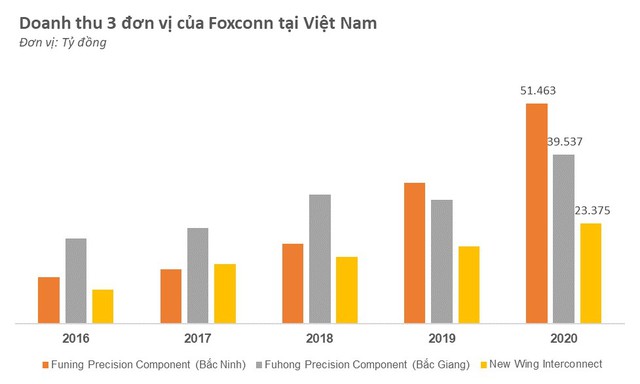 Foxconn – nhà lắp ráp iphone của Apple muốn rót 300 triệu USD mở nhà máy mới tại Bắc Giang - ảnh 1