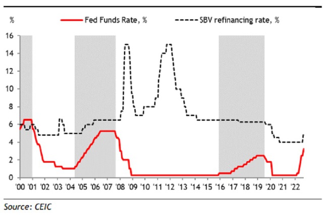 Ngân hàng Nhà nước tăng lãi suất: Chính sách tiền tệ bình thường hóa hậu đại dịch - ảnh 2