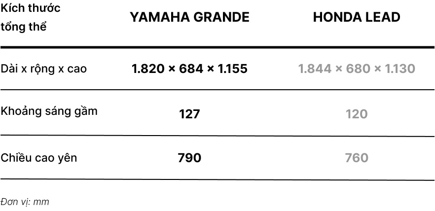 Tầm giá 40-50 triệu đồng, chọn Yamaha Grande hay Honda Lead? - ảnh 5