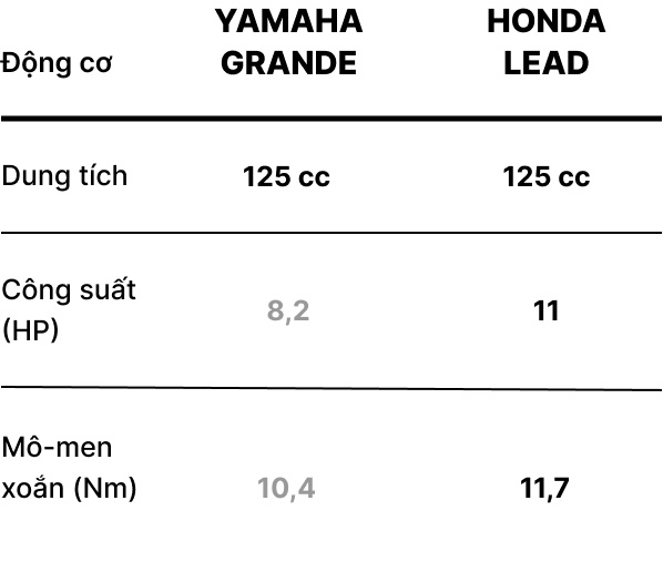 Tầm giá 40-50 triệu đồng, chọn Yamaha Grande hay Honda Lead? - ảnh 9