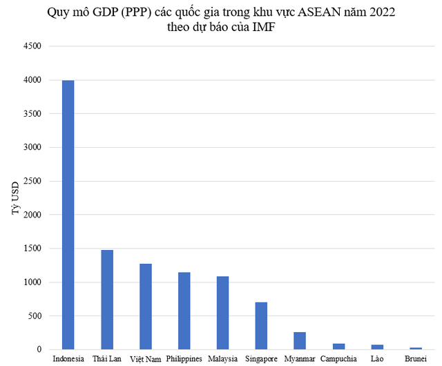 GDP (PPP) năm 2022 được dự báo đứng thứ 3 ASEAN, thứ 10 châu Á, so với thế giới Việt Nam xếp thứ mấy? - ảnh 1