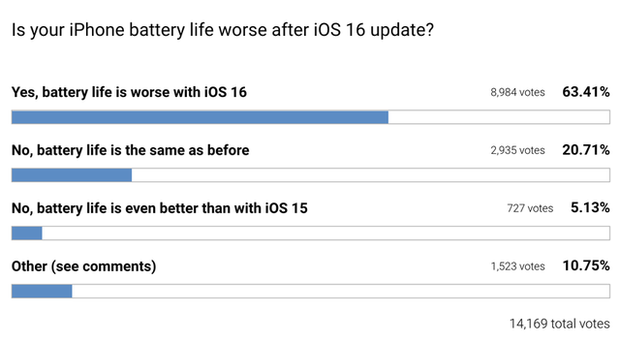 Người dùng than trời vì iPhone vẫn hao pin sau 2 tuần cập nhật iOS 16 - ảnh 3
