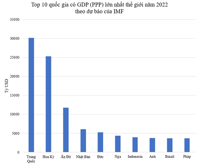 GDP (PPP) năm 2022 được dự báo đứng thứ 3 ASEAN, thứ 10 châu Á, so với thế giới Việt Nam xếp thứ mấy? - ảnh 2
