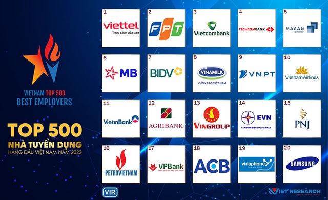 Top 500 nhà tuyển dụng hàng đầu Việt Nam: Viettel và FPT chia nhau ngôi vương - ảnh 1