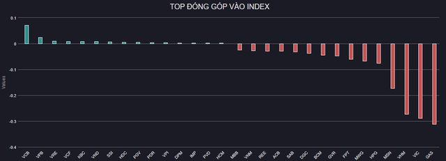 VN-Index giảm xuống mức thấp nhất 20 tháng, chứng khoán Việt Nam lọt top chỉ số “tệ” nhất Châu Á - ảnh 3