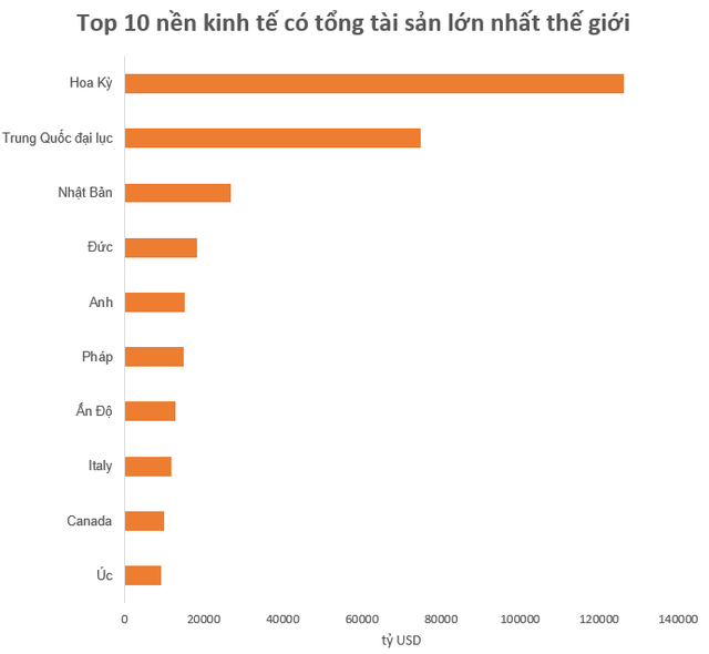 Việt Nam chiếm bao nhiêu phần trăm tài sản ròng toàn cầu? - ảnh 1